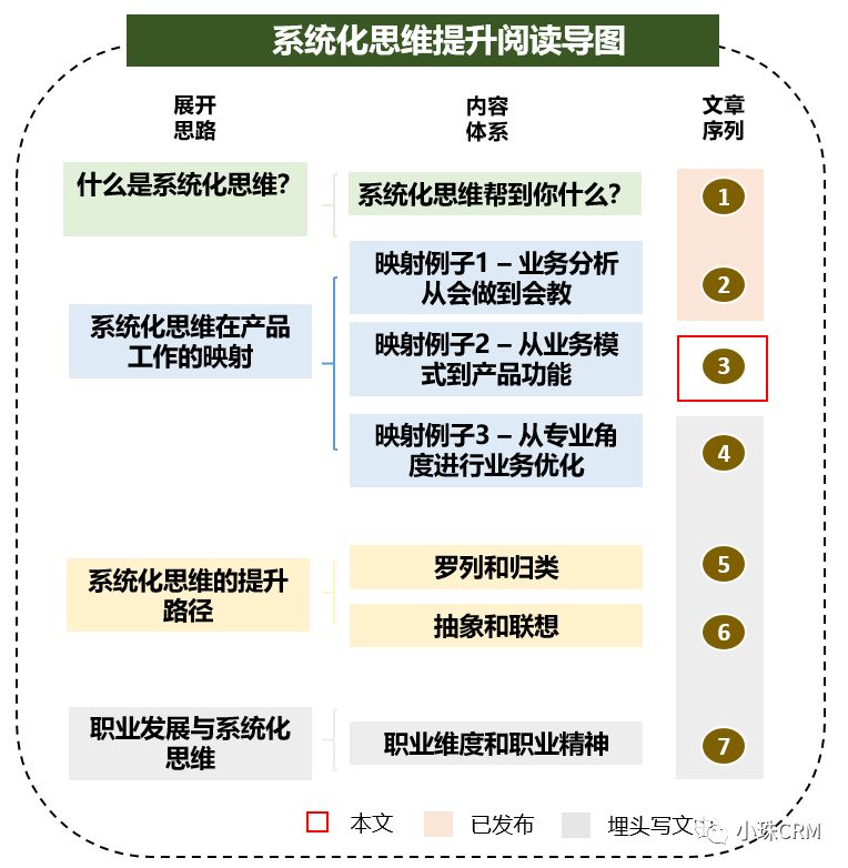 产品类工作系统化思维培养（3）